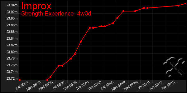 Last 31 Days Graph of Improx