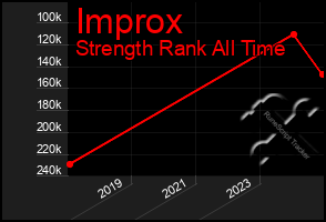 Total Graph of Improx