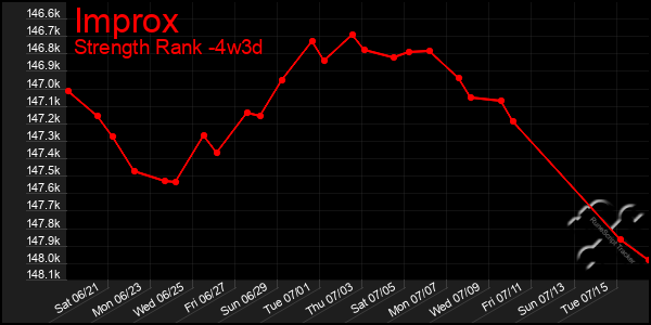 Last 31 Days Graph of Improx