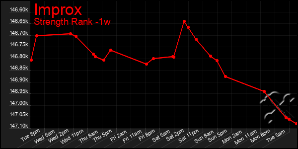 Last 7 Days Graph of Improx