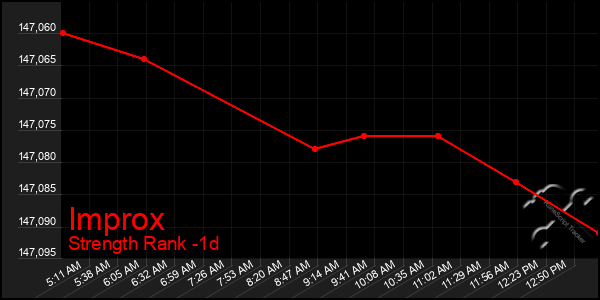 Last 24 Hours Graph of Improx