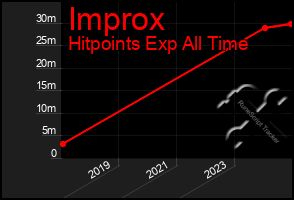 Total Graph of Improx