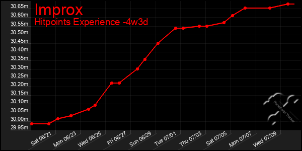 Last 31 Days Graph of Improx