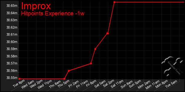 Last 7 Days Graph of Improx