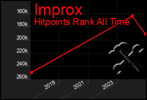 Total Graph of Improx