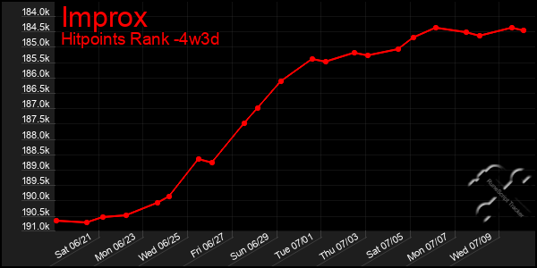 Last 31 Days Graph of Improx