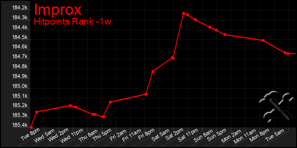 Last 7 Days Graph of Improx
