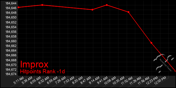 Last 24 Hours Graph of Improx