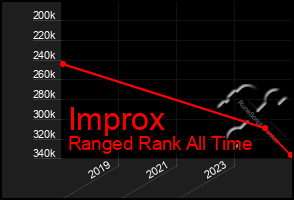 Total Graph of Improx