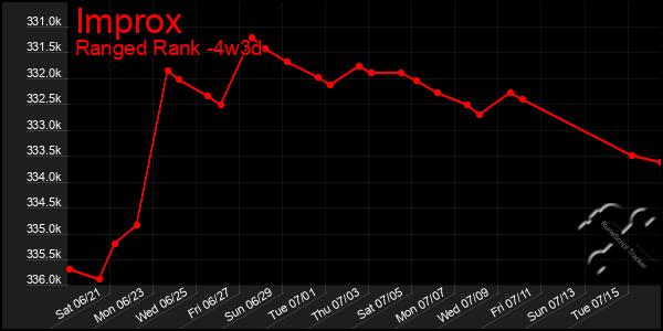Last 31 Days Graph of Improx