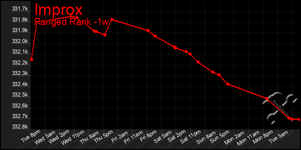 Last 7 Days Graph of Improx