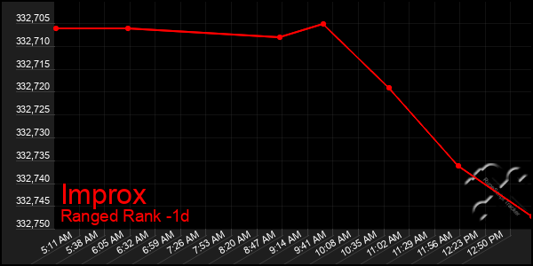 Last 24 Hours Graph of Improx