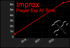 Total Graph of Improx