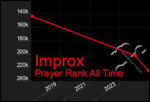 Total Graph of Improx