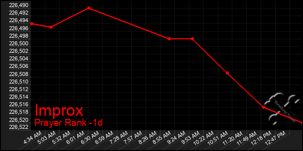 Last 24 Hours Graph of Improx