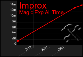 Total Graph of Improx