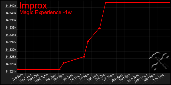 Last 7 Days Graph of Improx