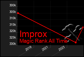Total Graph of Improx