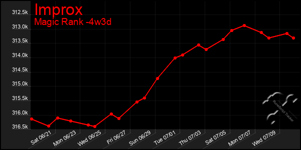 Last 31 Days Graph of Improx