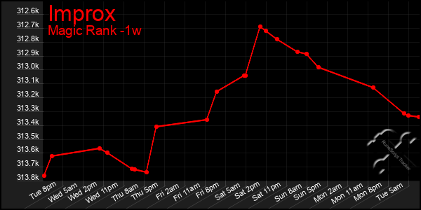 Last 7 Days Graph of Improx