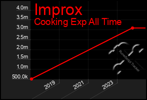 Total Graph of Improx