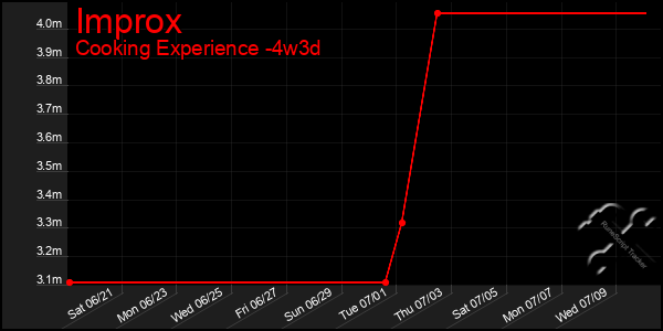 Last 31 Days Graph of Improx