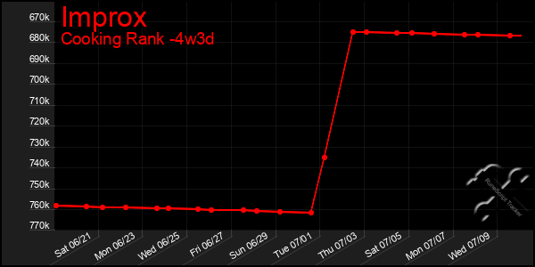 Last 31 Days Graph of Improx
