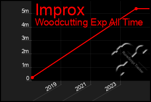 Total Graph of Improx