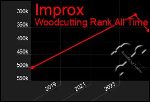 Total Graph of Improx