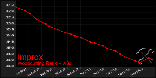 Last 31 Days Graph of Improx