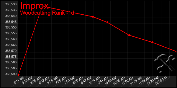 Last 24 Hours Graph of Improx