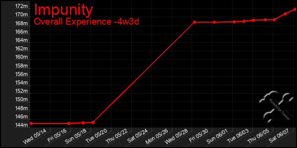 Last 31 Days Graph of Impunity