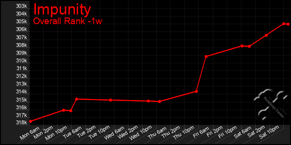 1 Week Graph of Impunity