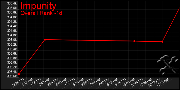 Last 24 Hours Graph of Impunity