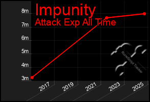 Total Graph of Impunity