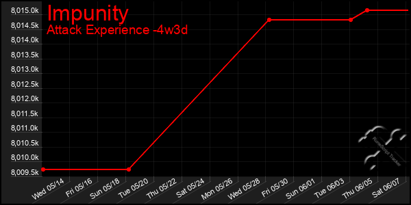 Last 31 Days Graph of Impunity