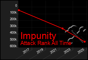 Total Graph of Impunity