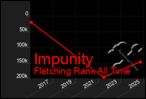Total Graph of Impunity
