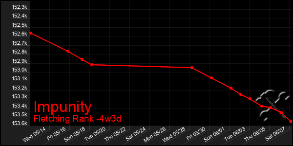 Last 31 Days Graph of Impunity