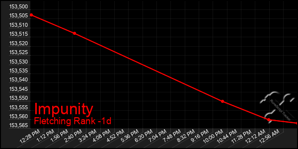 Last 24 Hours Graph of Impunity