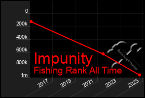 Total Graph of Impunity