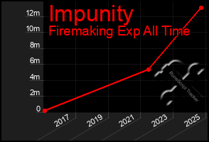 Total Graph of Impunity