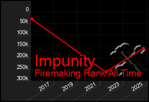 Total Graph of Impunity