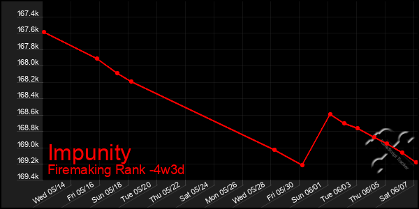 Last 31 Days Graph of Impunity