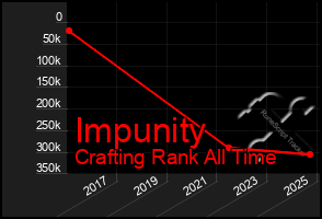 Total Graph of Impunity