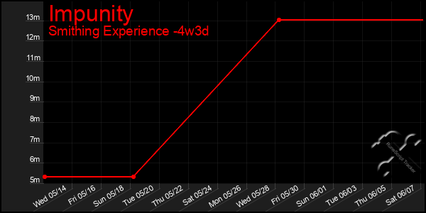 Last 31 Days Graph of Impunity