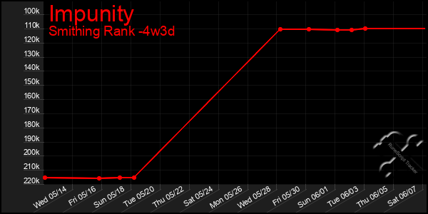 Last 31 Days Graph of Impunity
