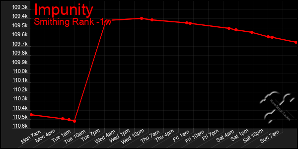 Last 7 Days Graph of Impunity