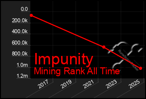 Total Graph of Impunity