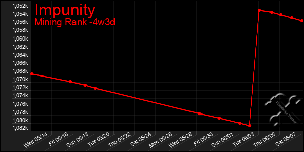 Last 31 Days Graph of Impunity